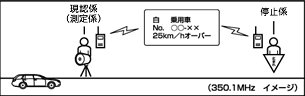 取締り用連絡無線(350.1MHz)